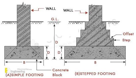 continuous strip footing|Concrete Footings 101: Everything You Need to Know.